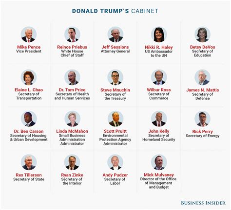 Donald Trump Cabinet Chart: A Visual Reference of Charts | Chart Master