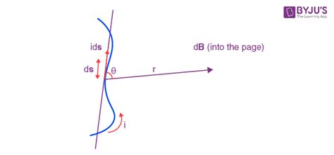 Biot-Savart Law - Statement, Formula, Examples, Applications ...