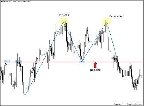 Double Top Pattern: Your Complete Guide To Consistent Profits