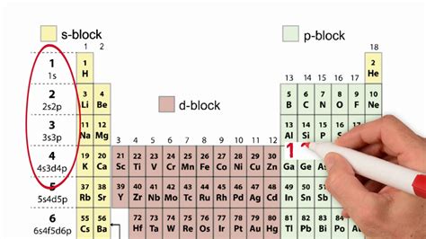 Electron Configuration and Orbital Diagrams - YouTube