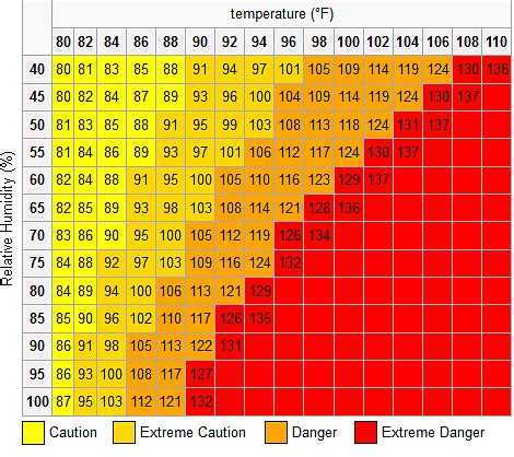 Heat Index Formula: Definition, Uses & Solved Questions