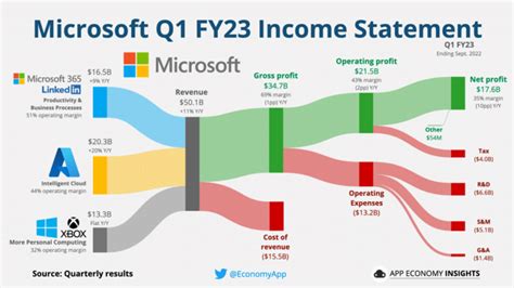 Where does Microsoft’s money come from … and go to (hint, a lot of ...