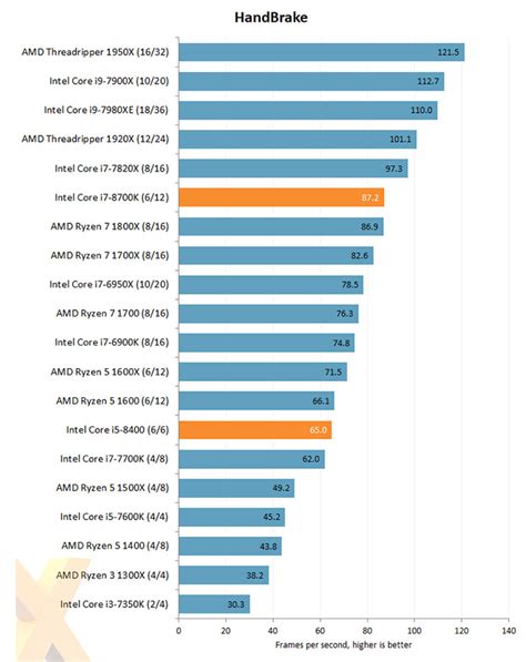 Intel 8th Gen Coffee Lake Processors TekSpek Guide | SCAN UK