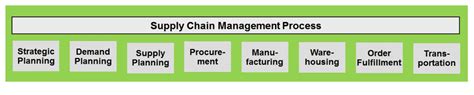 What is Supply Chain Management Process? in 2024 - Reviews, Features, Pricing, Comparison - PAT ...