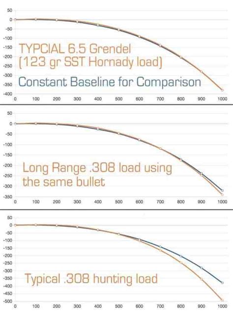 308 Bullet Trajectory Chart