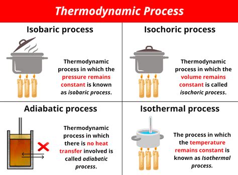 Thermodynamic Process (With Examples) Isobaric, Isochoric, Adiabatic ...