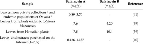 Concentrations of salvinorin A and salvinorin B reported in different ...