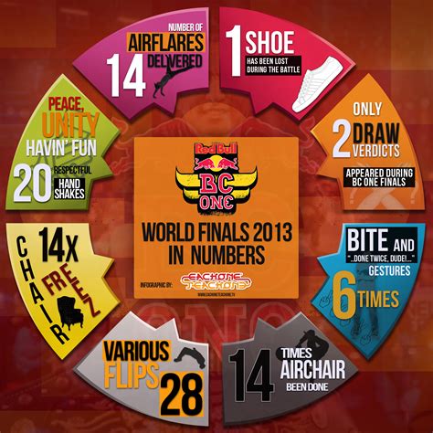 Red Bull BC One World Finals in numbers [Infographic] | Each one teach one