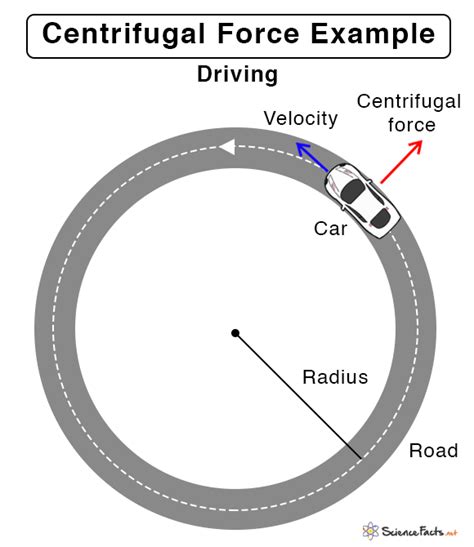 Centrifugal Force: Definition, Examples, and Equation