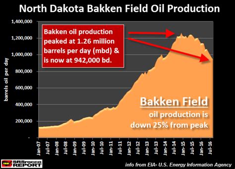 THE DEATH OF THE BAKKEN FIELD HAS BEGUN: Big Trouble For The U.S ...