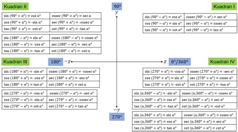 Trigonometri, Rumus Sin Cos Tan & Pembahasannya - Materi Matematika ...