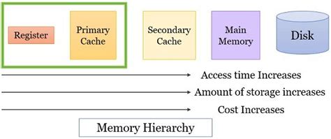 Difference Between Cache Memory and Register (with Comparison Chart ...