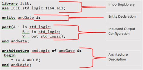 Getting Started with VLSI and VHDL using ModelSim – A Beginners Guide | Machine learning ...