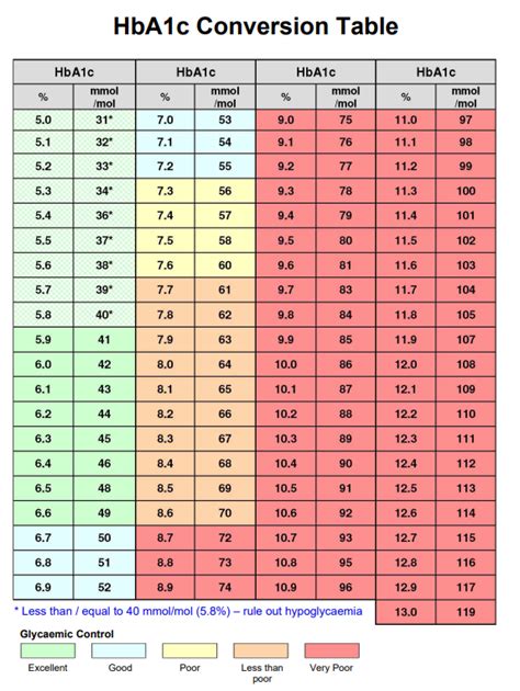 Your Helpful Guide To The HbA1c Test, And HbA1c Normal Range