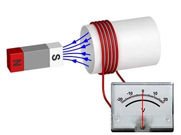 Electromagnetic Induction - Magnet Academy