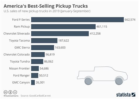 INFOGRAPHIC: Best Selling Pickup Trucks - Mechanic Videos