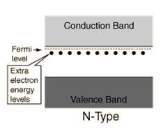 N Type Semiconductor Energy Band Diagram