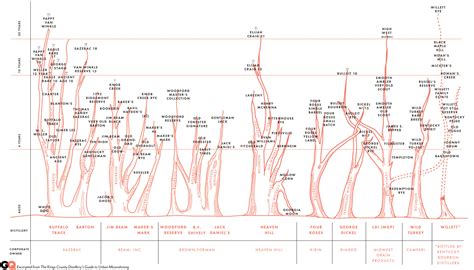 Bourbon Family Tree – chris nelson dot ca