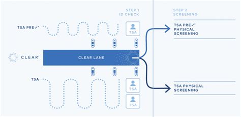 All About CLEAR: How it Works & Which Airports Offer CLEAR Service?