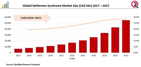 Netherton syndrome Market Size ,Share & Application