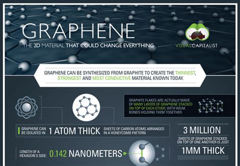 Graphene: The 2D Material That Could Change Everything - Visual Capitalist