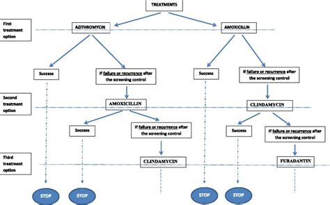 Screen-and-treat program by point-of-care of Atopobium vaginae and ...