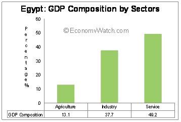 Egypt Economic Structure - Economy Watch