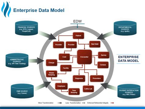 What Is the Best Healthcare Data Warehouse Model?