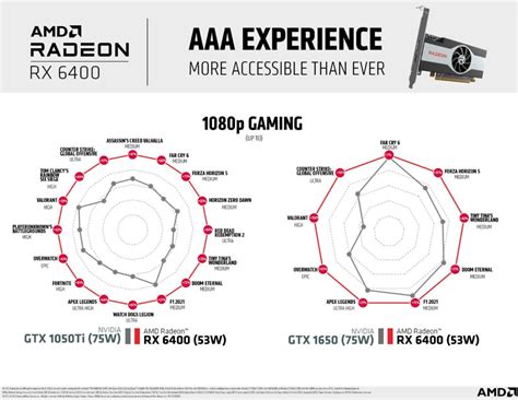 Radeon RX 6400 Unveiled: Full HD Gaming for $159