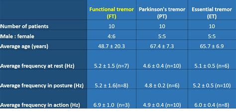 Quantitative Tremor Analysis of Functional Tremor - MDS Abstracts