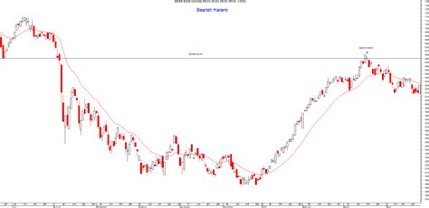 Bearish Harami Pattern | learning