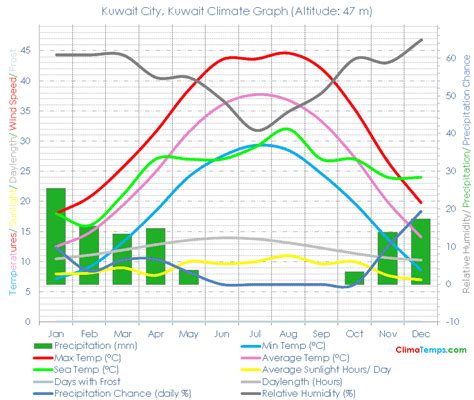 Kuwait City Climate Kuwait City Temperatures Kuwait City, Kuwait ...