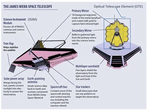 Parts of the James Webb Space Telescope Spacecraft, labele… | Flickr