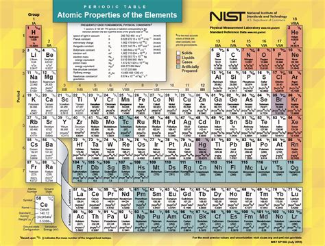 2023-10 Periodic Table Of The Elements – Complete Form | ubicaciondepersonas.cdmx.gob.mx