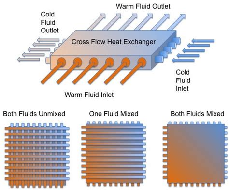 -Illustration of a cross flow heat exchanger and its variations. | Download Scientific Diagram