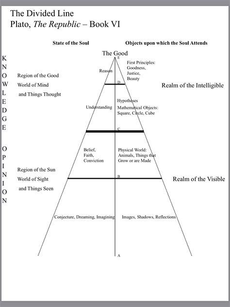 Plato’s Divided Line : u/RandolphK