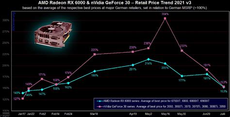 Don’t Buy A GPU Right Now: Prices Hit 6-Month Low In Global Markets As ...