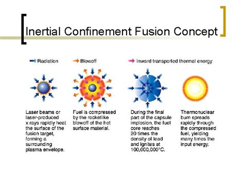 Physics of Fusion Lecture 15 Inertial Confinement Fusion