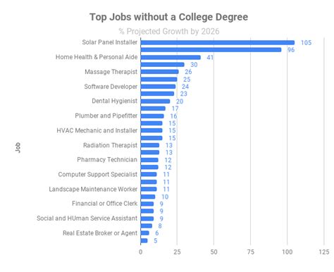 Best Jobs Without College Degree 2024 - Lyn Horatia