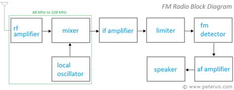 11+ Fm Demodulator Block Diagram | Robhosking Diagram