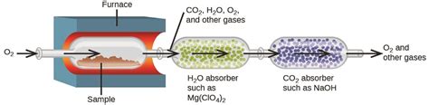 Combustion Analysis | Chemical Reactions and Stoichiometry