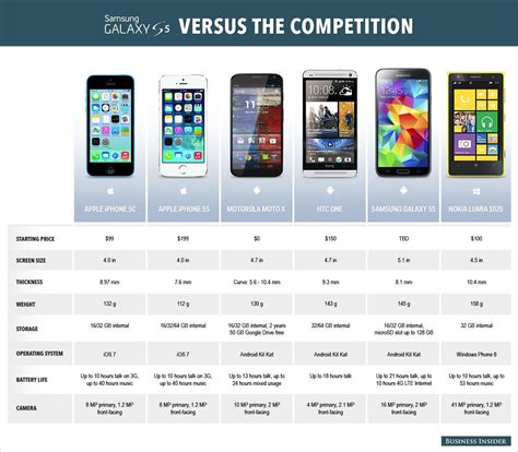 How Samsung's New Phone Stacks Up Against The Competition | Samsung galaxy s5, Samsung galaxy ...