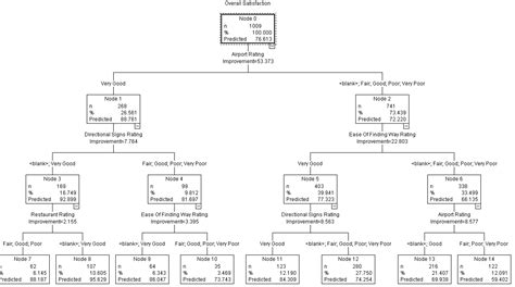 Airport Customer Overall Satisfaction Analysis Using the IBM SPSS CHAID Algorithm