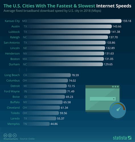 Chart: The U.S. Cities With The Fastest & Slowest Internet Speeds ...