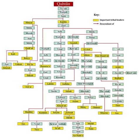 ¿Por qué los árabes preislámicos se identificaron como descendientes de Ismael?