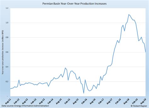 Permian Basin Oil Production Growth Is Falling Fast