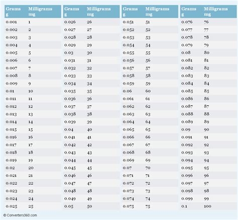 Grams to Milligrams printable conversion chart for weight measurement | Unit Conversions | Pinterest