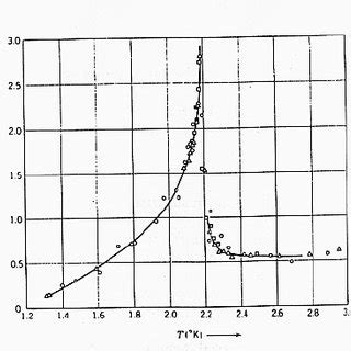 The phase diagram of Helium 4 | Download Scientific Diagram