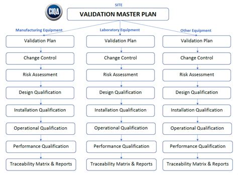 Validation Master Plan Template