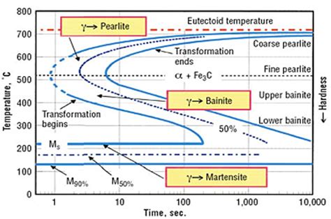 Isothermal Transformation Diagram